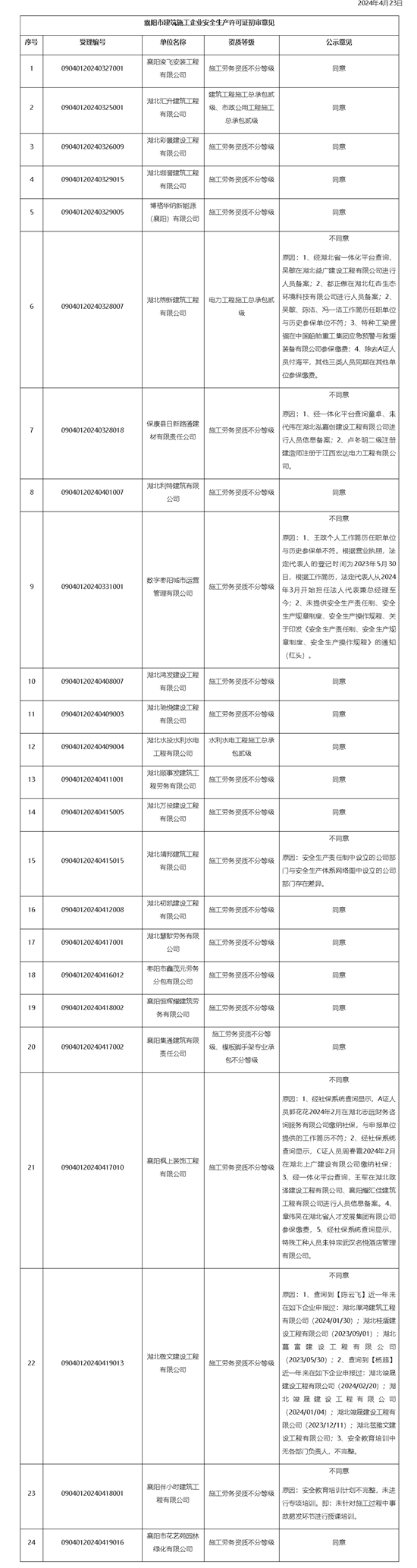 關于建筑施工企業(yè)安全生產(chǎn)許可證新申請事項審查意見的公示（襄建安許審示〔2024〕4號 ）-襄陽市住房.png