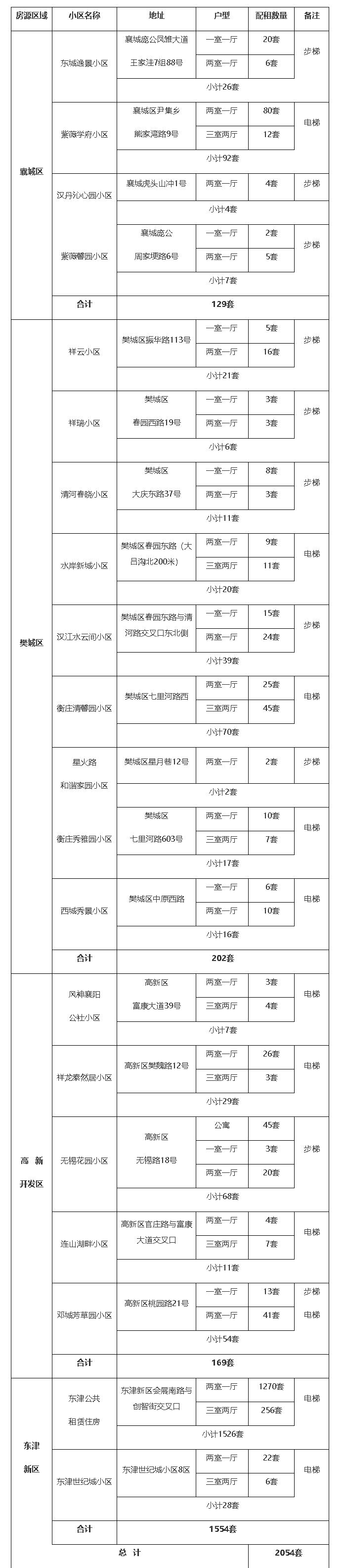 2025年襄陽市中心城區(qū)以內(nèi)公租房配租公告-襄陽市住房和城鄉(xiāng)建設局.png