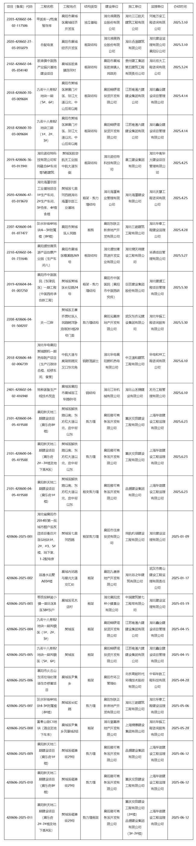 【竣工備案備案】2025年1月-6月房屋建筑工程和市政基礎(chǔ)設(shè)施工程聯(lián)合驗(yàn)收（竣工驗(yàn)收備案）公示-襄陽_副本.png