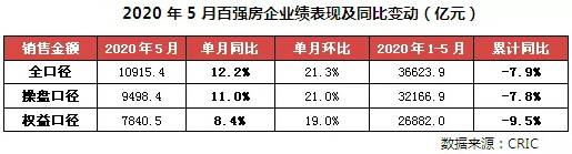 百強房企業(yè)績表現(xiàn)